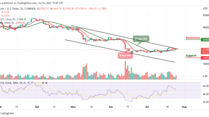 BTC Trades Below $22,000 as Bears Show-up Bitcoin Price Prediction