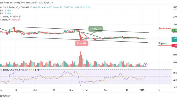BTC/USD Trades at $16,800 with Sideways Movement Bitcoin Price Prediction for Today, January 4: BTC/USD Trades at $16,800 with Sideways Movement