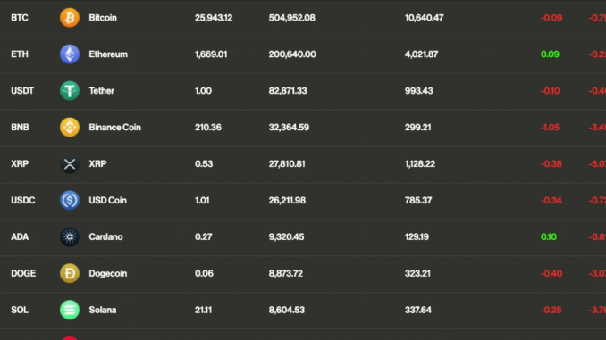 Bitcoin (BTC) Trades Flat; Vitalik Buterin Transfers $1M Ether to Bitcoin (BTC) Trades Flat; Vitalik Buterin Transfers $1M Ether to Coinbase