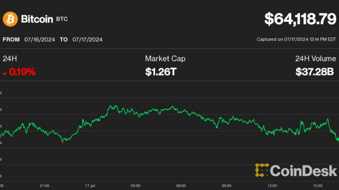 Bitcoin (BTC) Price Dips Below $64K as U.S. Equity Selloff Crypto majors plunged 2%-3% in an hour (CoinDesk)
