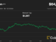 Crypto majors plunged 2%-3% in an hour (CoinDesk)